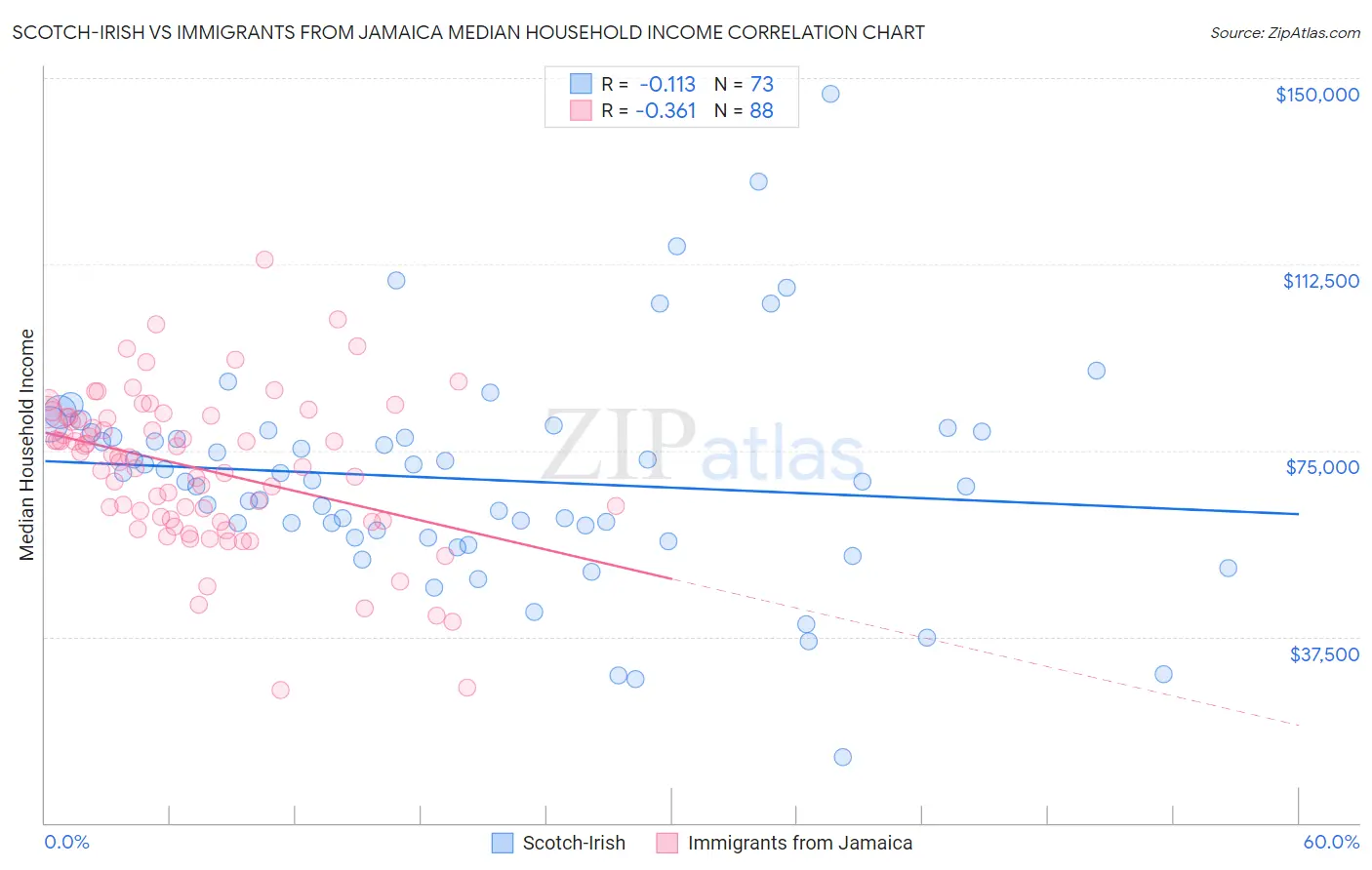 Scotch-Irish vs Immigrants from Jamaica Median Household Income