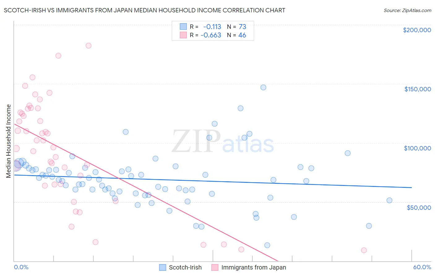 Scotch-Irish vs Immigrants from Japan Median Household Income