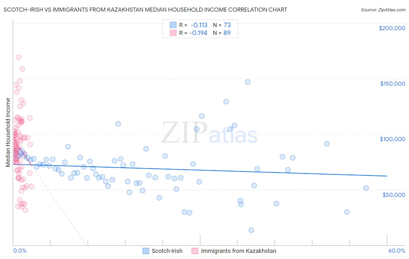 Scotch-Irish vs Immigrants from Kazakhstan Median Household Income