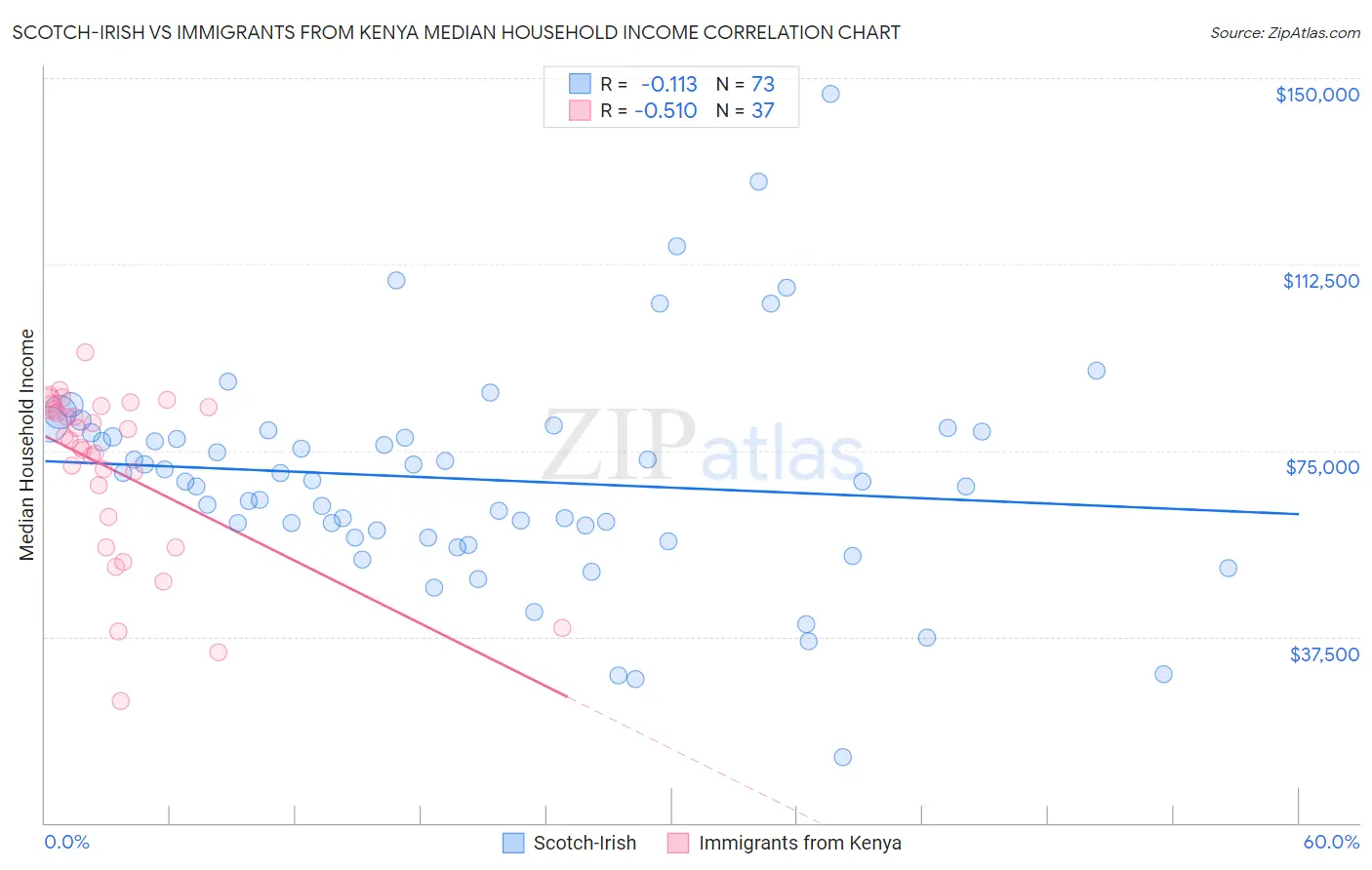 Scotch-Irish vs Immigrants from Kenya Median Household Income