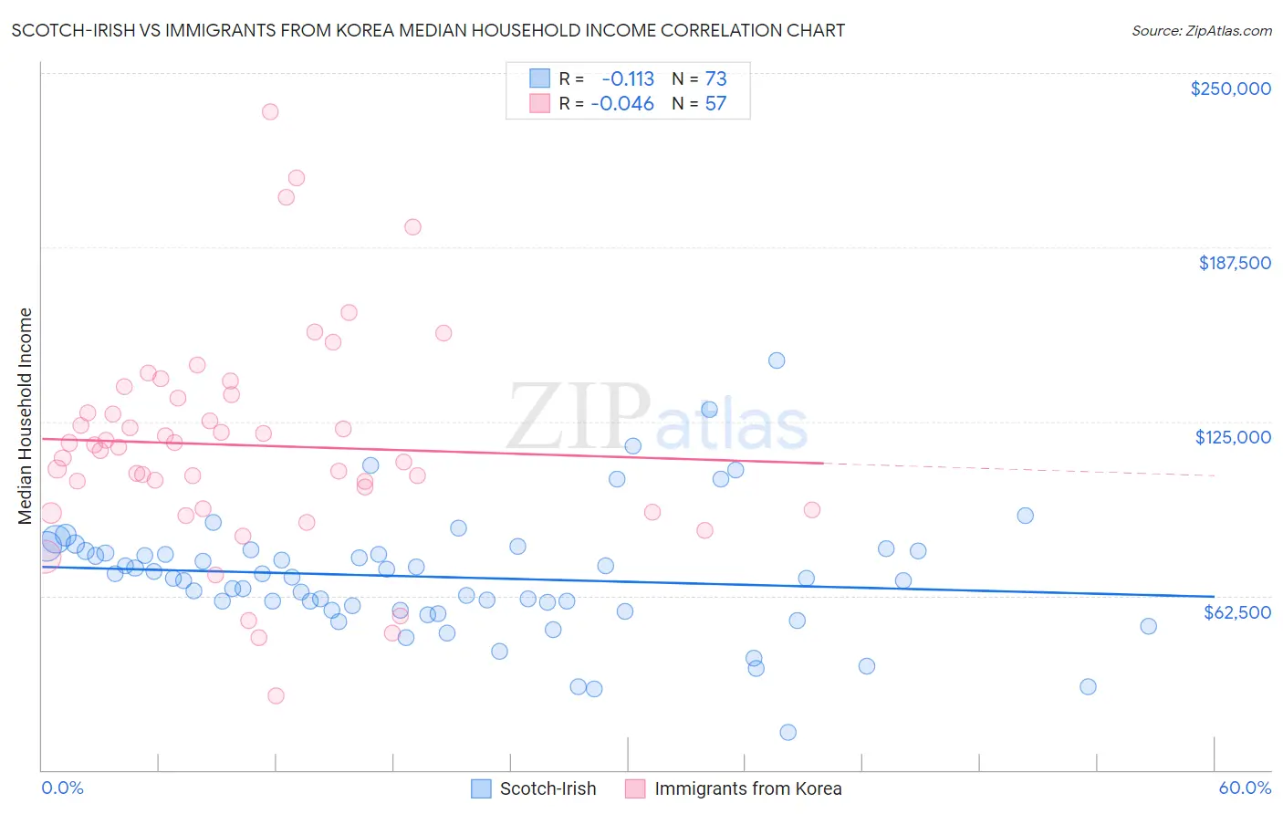 Scotch-Irish vs Immigrants from Korea Median Household Income