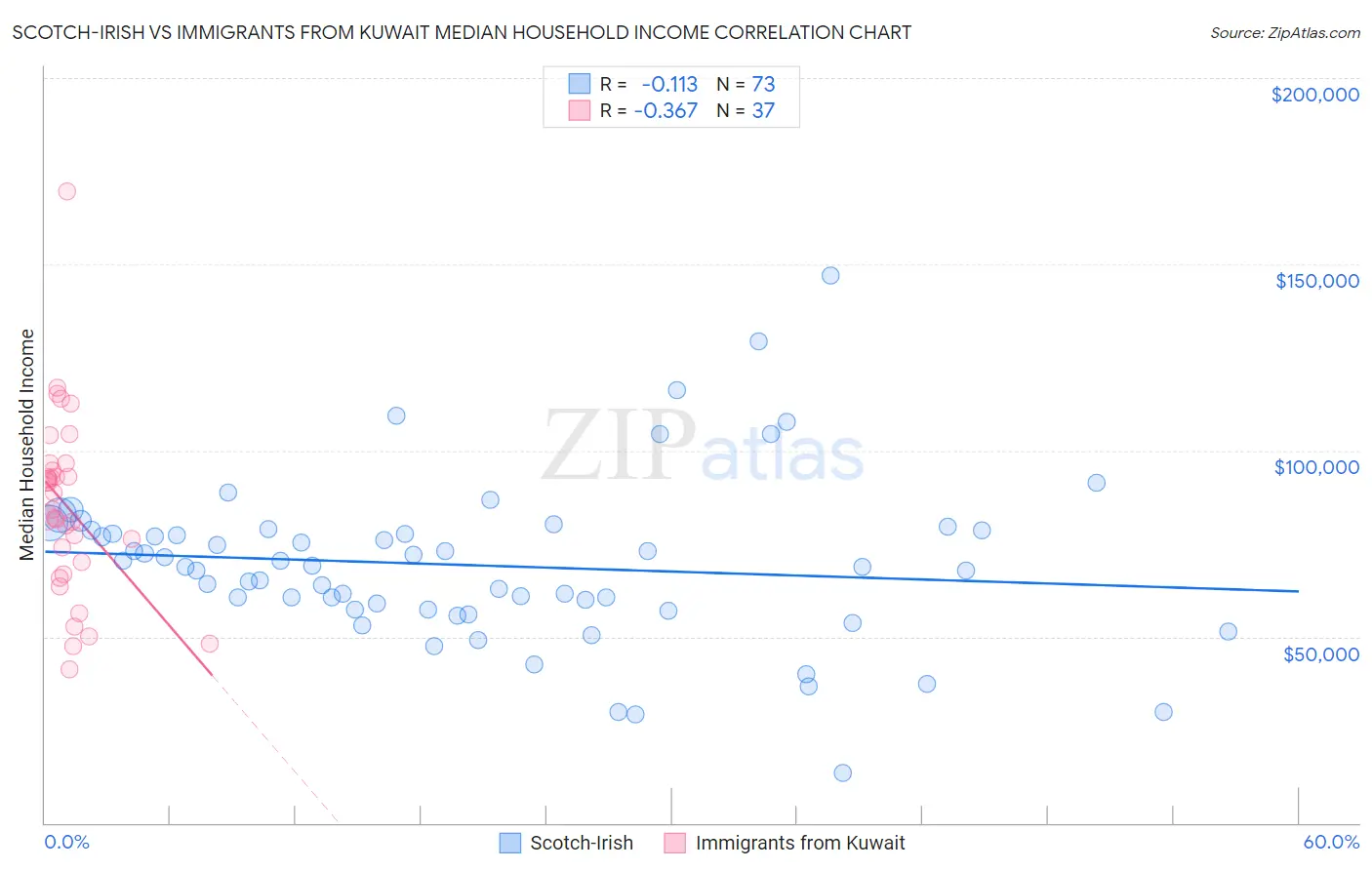 Scotch-Irish vs Immigrants from Kuwait Median Household Income