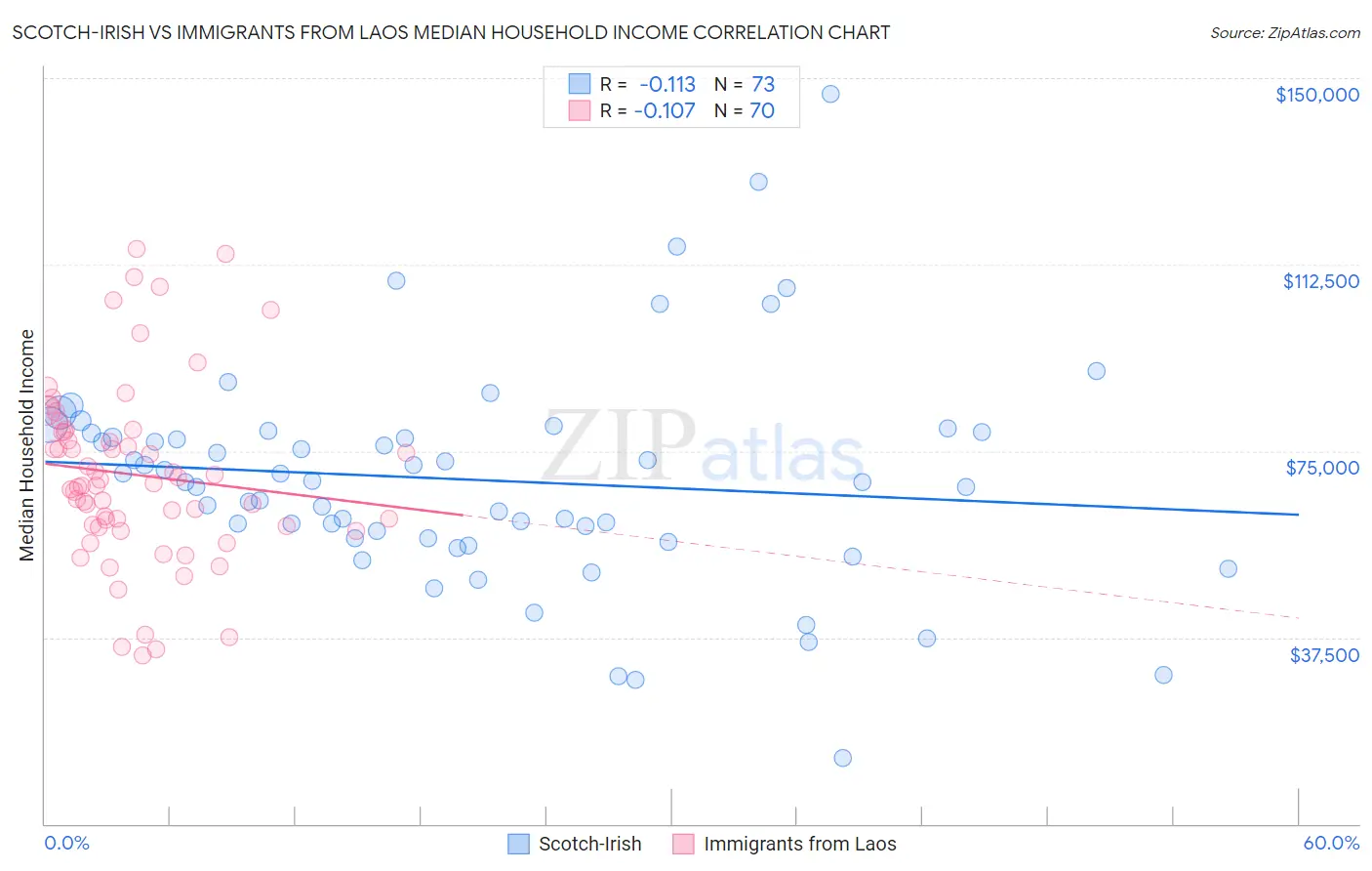 Scotch-Irish vs Immigrants from Laos Median Household Income