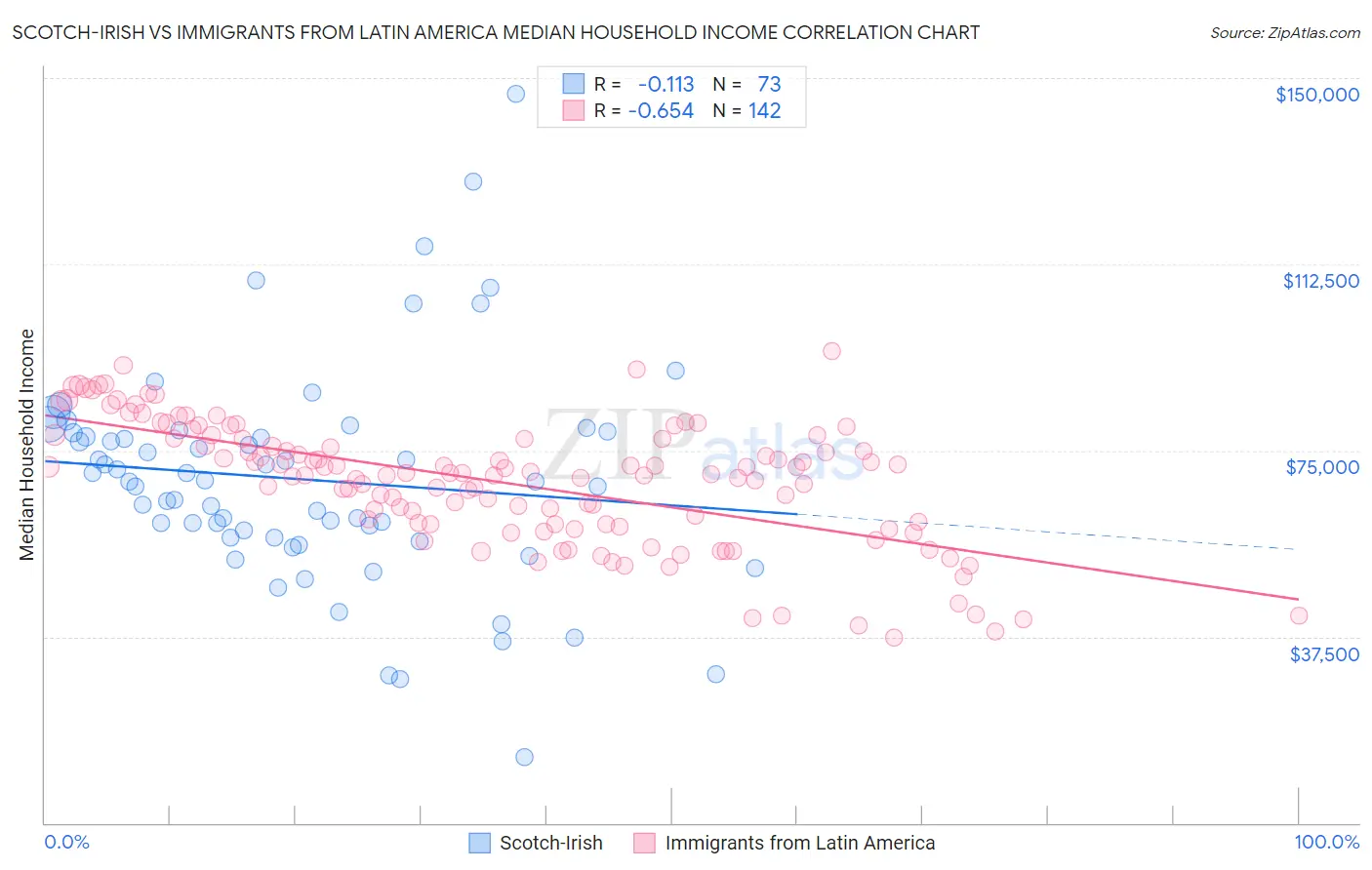 Scotch-Irish vs Immigrants from Latin America Median Household Income