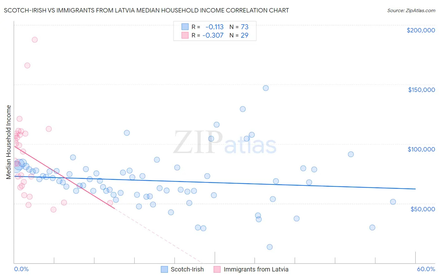 Scotch-Irish vs Immigrants from Latvia Median Household Income