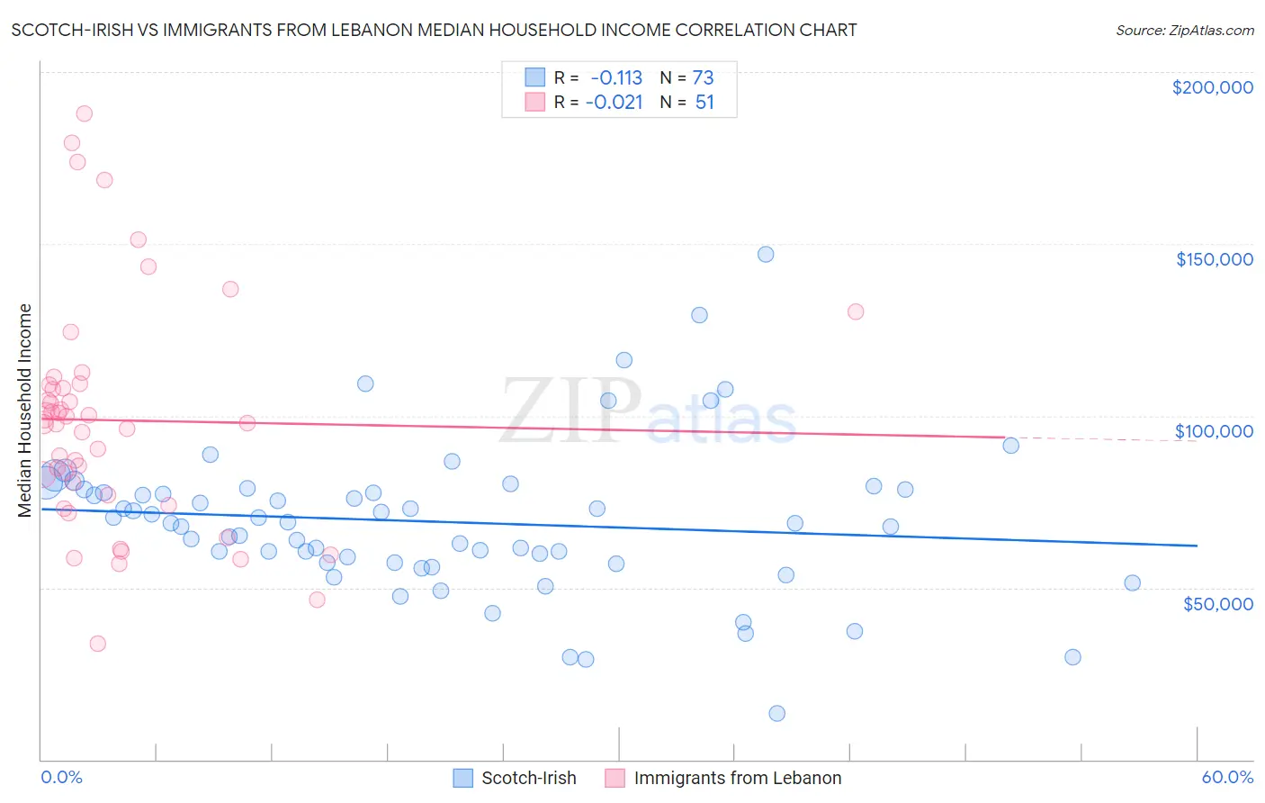 Scotch-Irish vs Immigrants from Lebanon Median Household Income