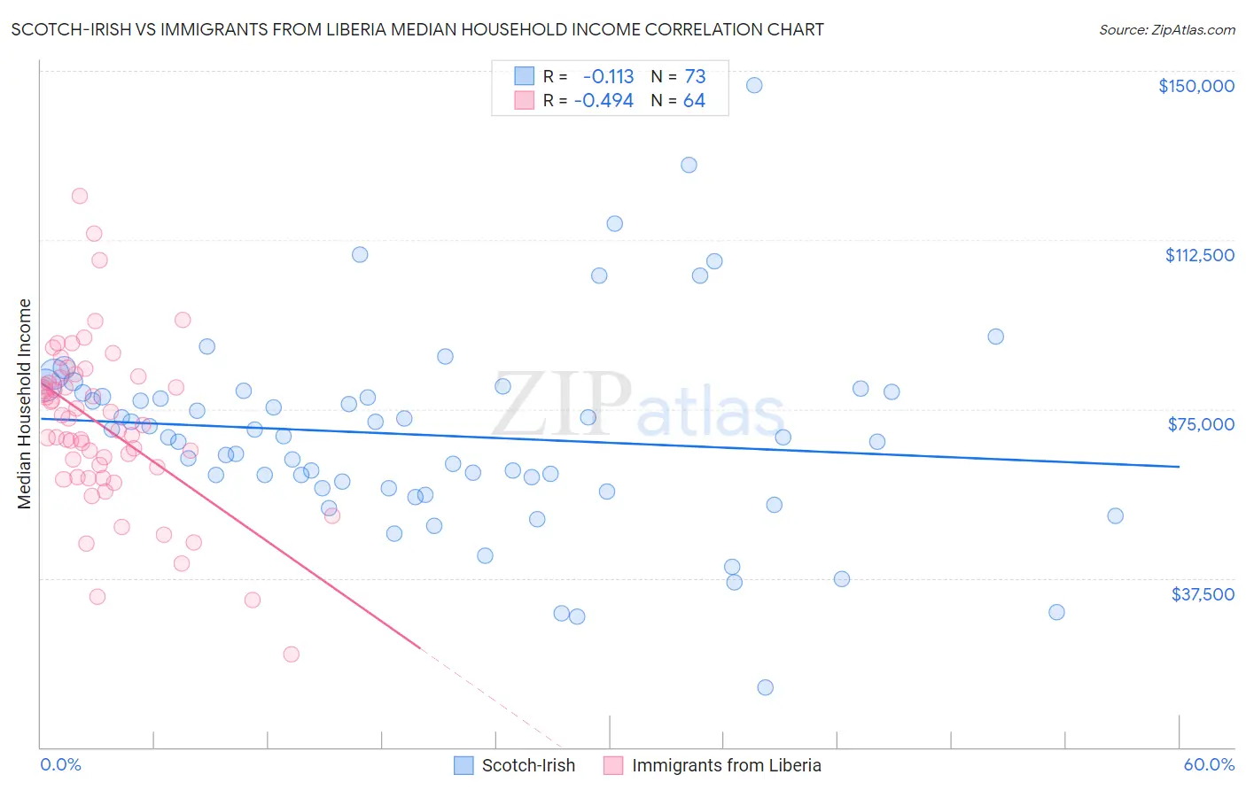 Scotch-Irish vs Immigrants from Liberia Median Household Income