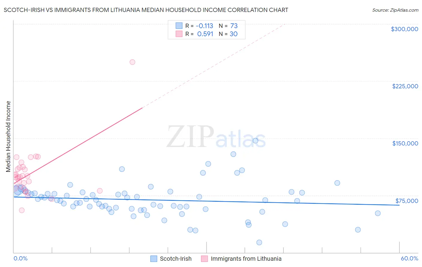 Scotch-Irish vs Immigrants from Lithuania Median Household Income