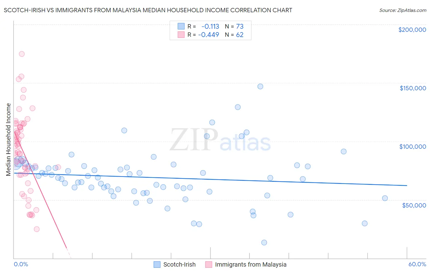 Scotch-Irish vs Immigrants from Malaysia Median Household Income