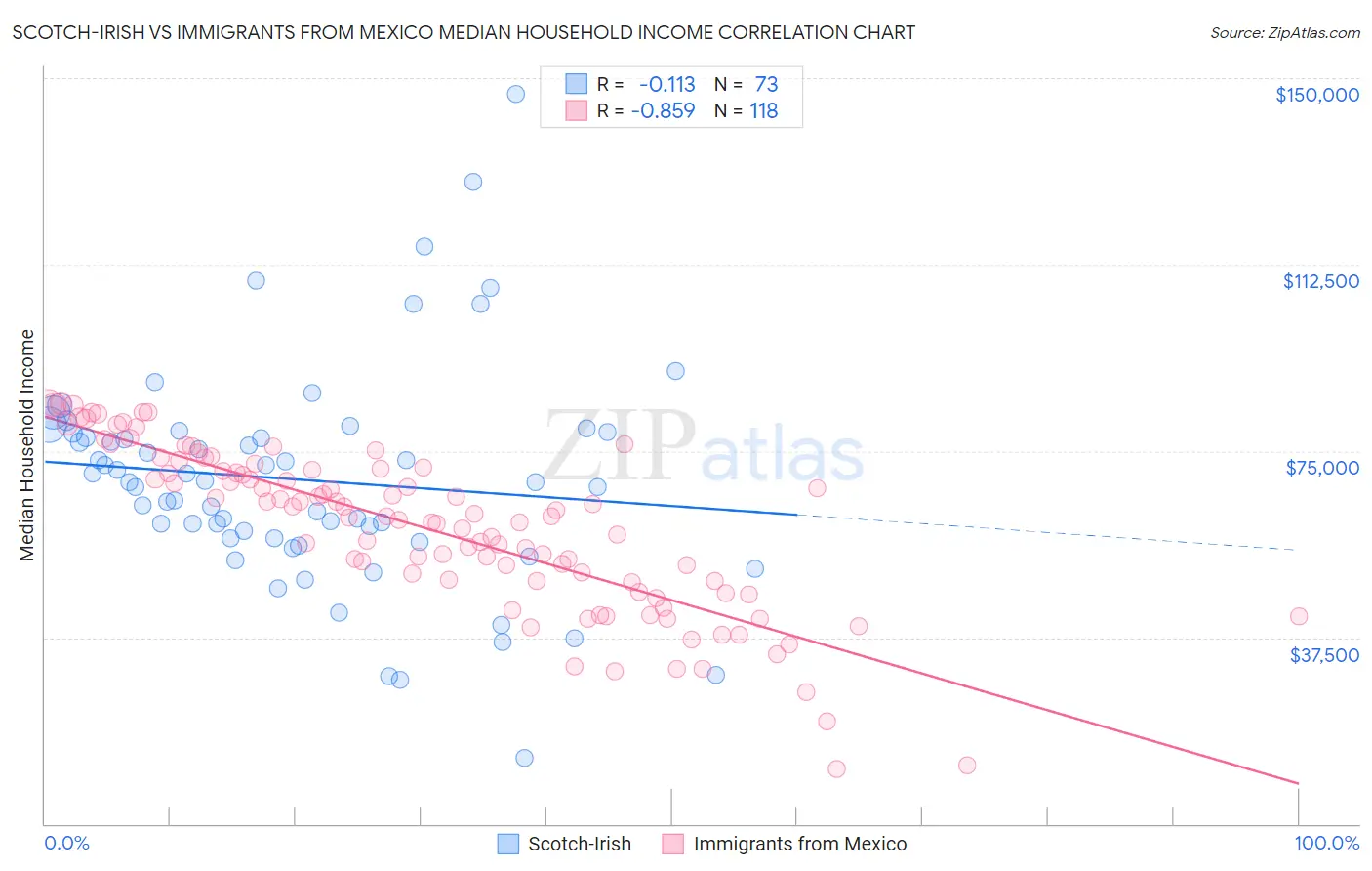 Scotch-Irish vs Immigrants from Mexico Median Household Income