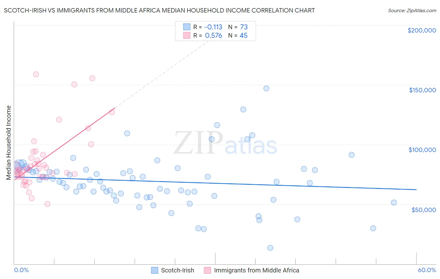 Scotch-Irish vs Immigrants from Middle Africa Median Household Income