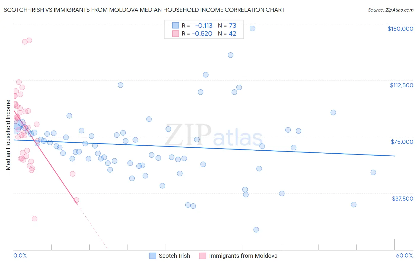 Scotch-Irish vs Immigrants from Moldova Median Household Income