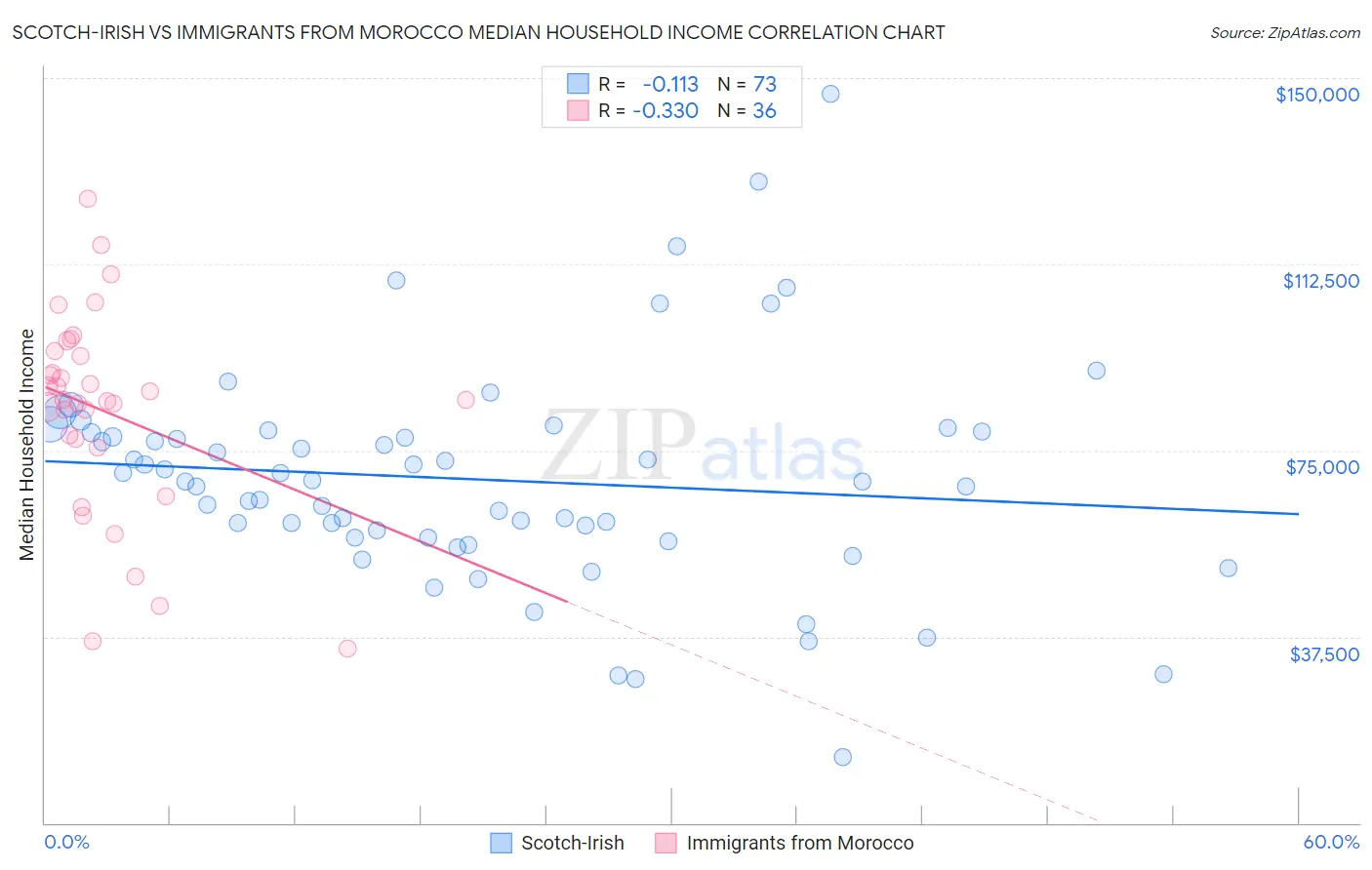 Scotch-Irish vs Immigrants from Morocco Median Household Income