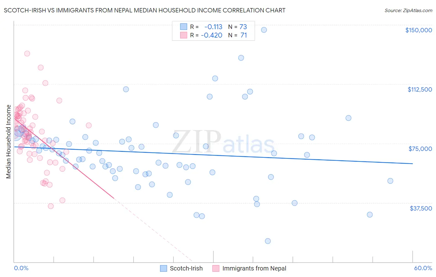 Scotch-Irish vs Immigrants from Nepal Median Household Income