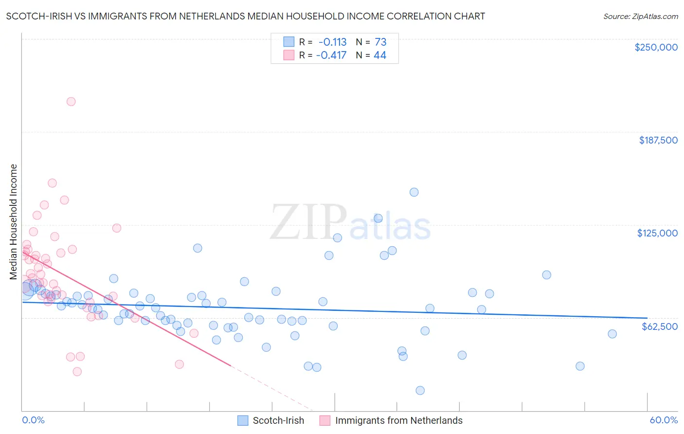 Scotch-Irish vs Immigrants from Netherlands Median Household Income