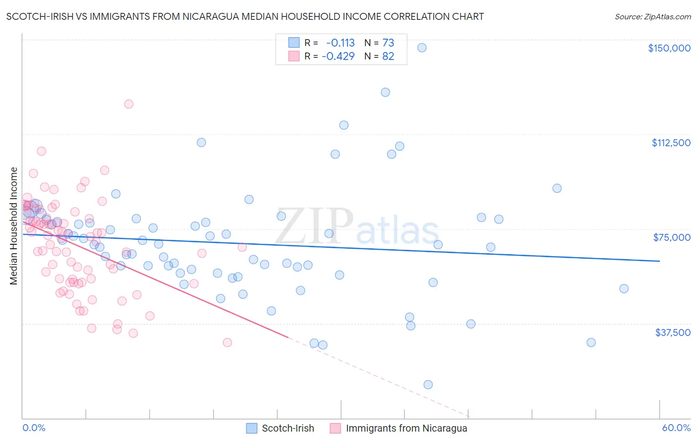 Scotch-Irish vs Immigrants from Nicaragua Median Household Income