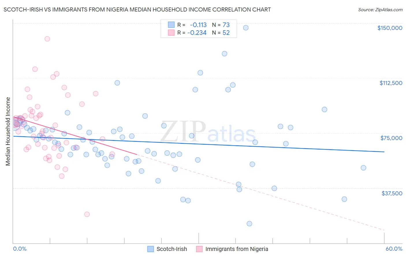 Scotch-Irish vs Immigrants from Nigeria Median Household Income