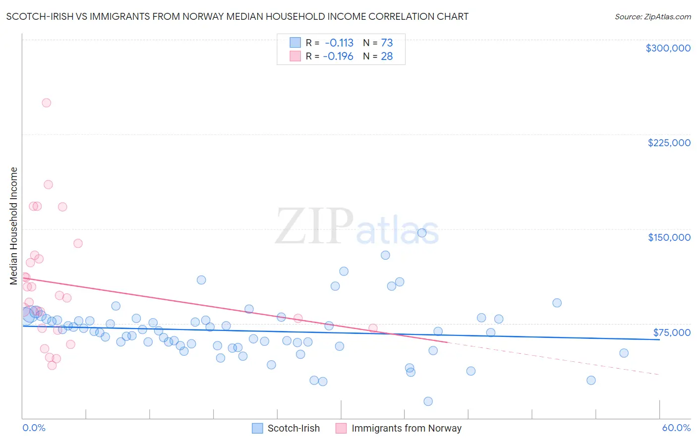 Scotch-Irish vs Immigrants from Norway Median Household Income