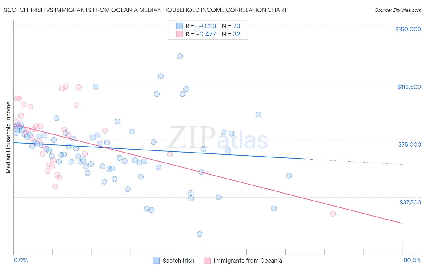 Scotch-Irish vs Immigrants from Oceania Median Household Income