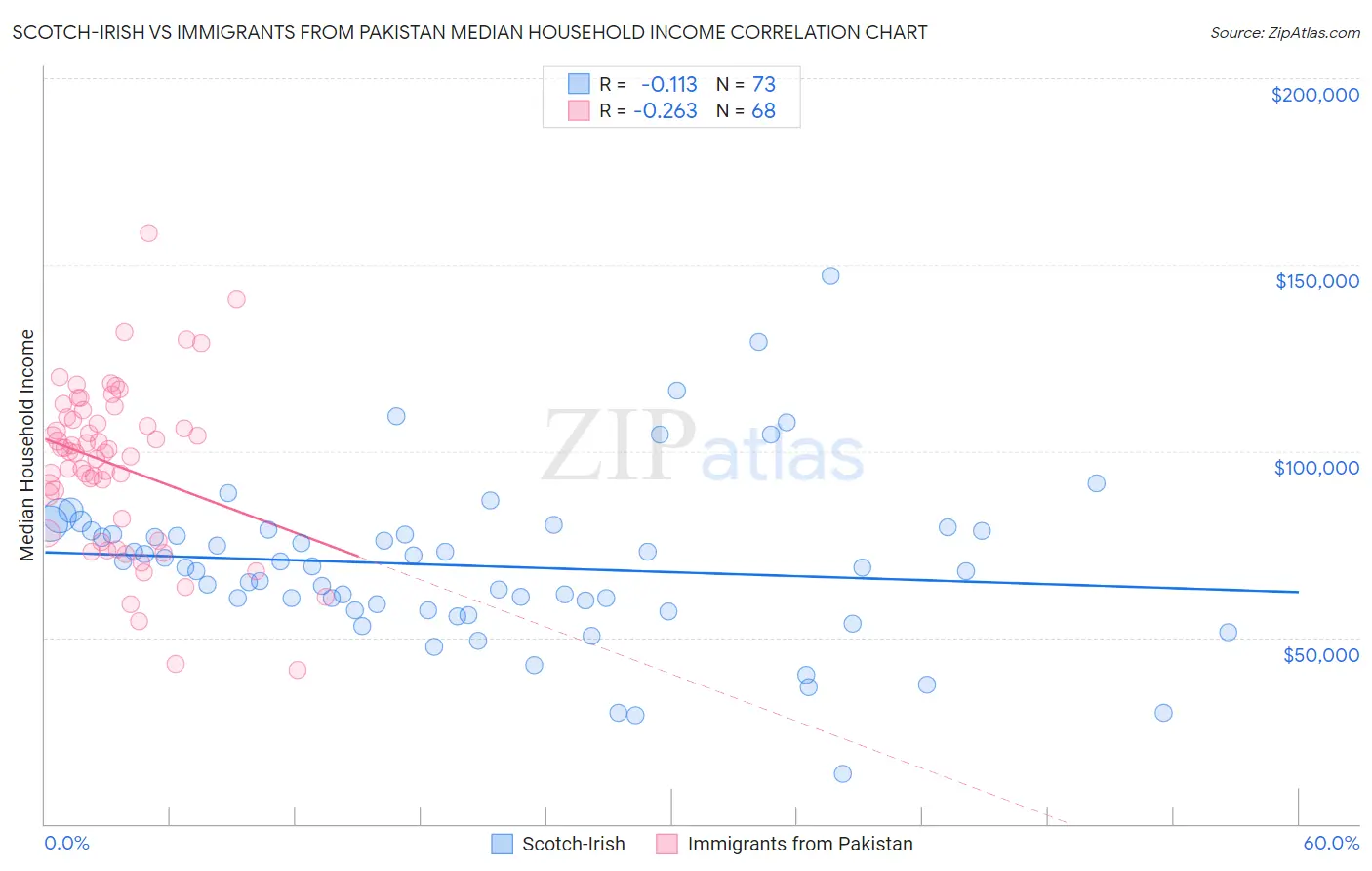 Scotch-Irish vs Immigrants from Pakistan Median Household Income