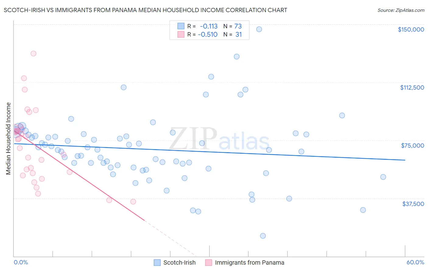 Scotch-Irish vs Immigrants from Panama Median Household Income