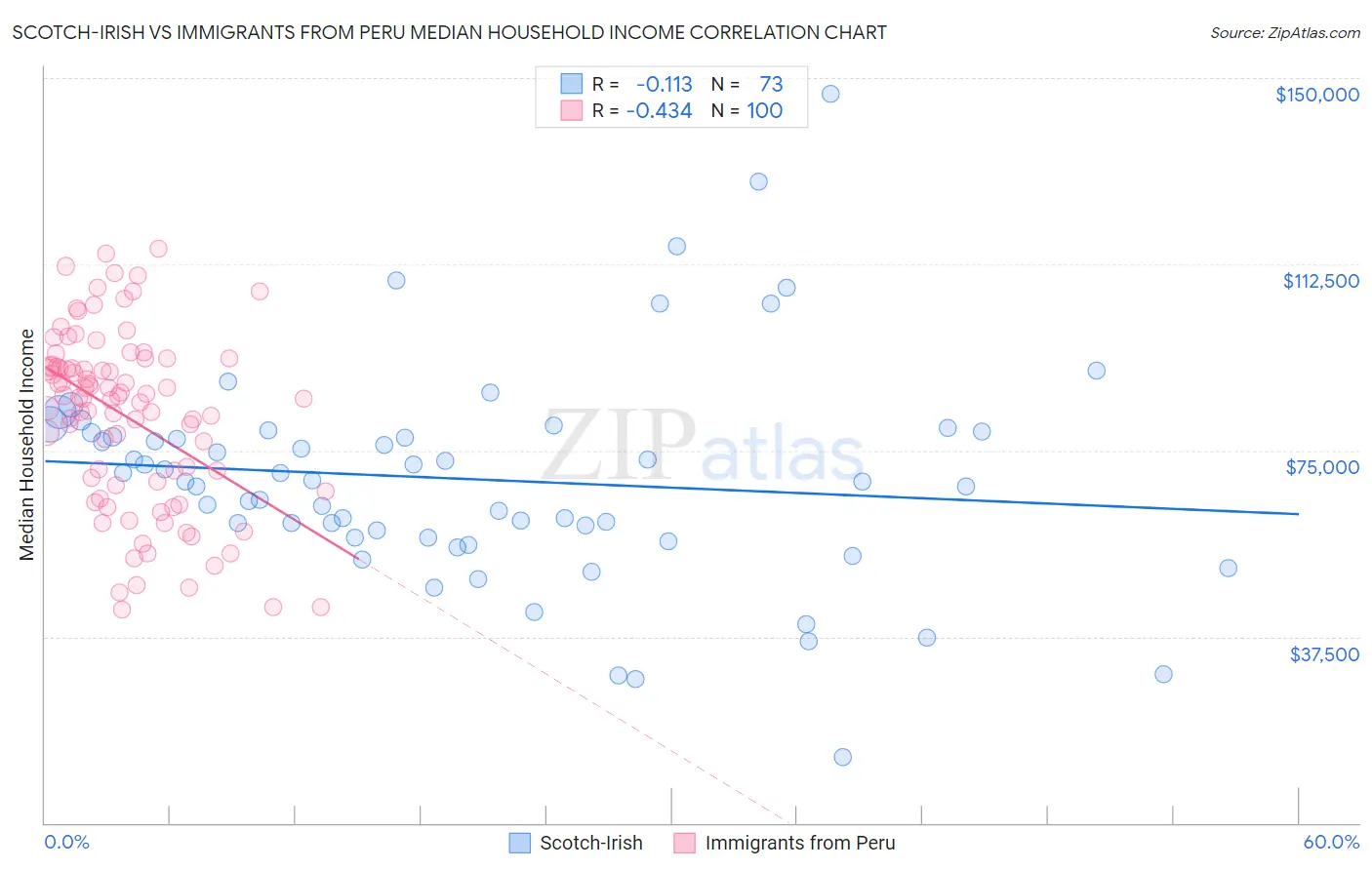 Scotch-Irish vs Immigrants from Peru Median Household Income