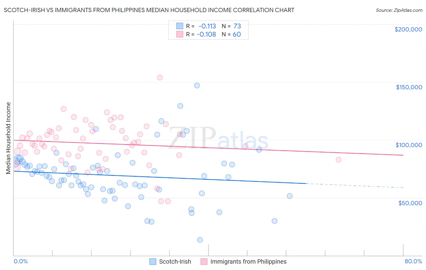 Scotch-Irish vs Immigrants from Philippines Median Household Income