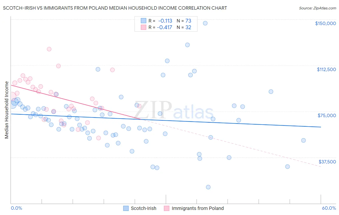 Scotch-Irish vs Immigrants from Poland Median Household Income