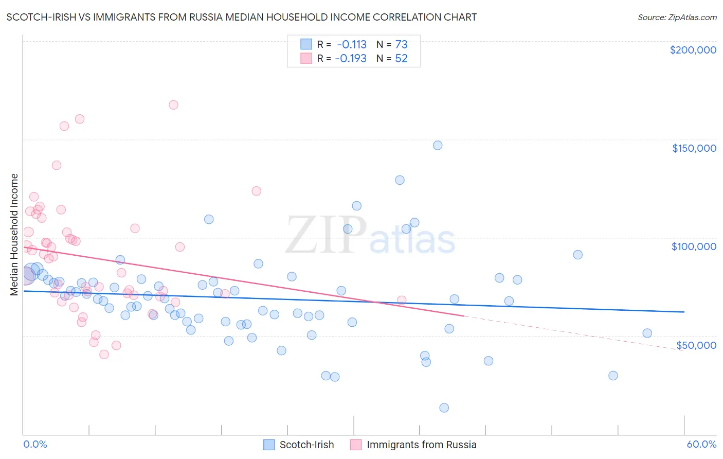 Scotch-Irish vs Immigrants from Russia Median Household Income