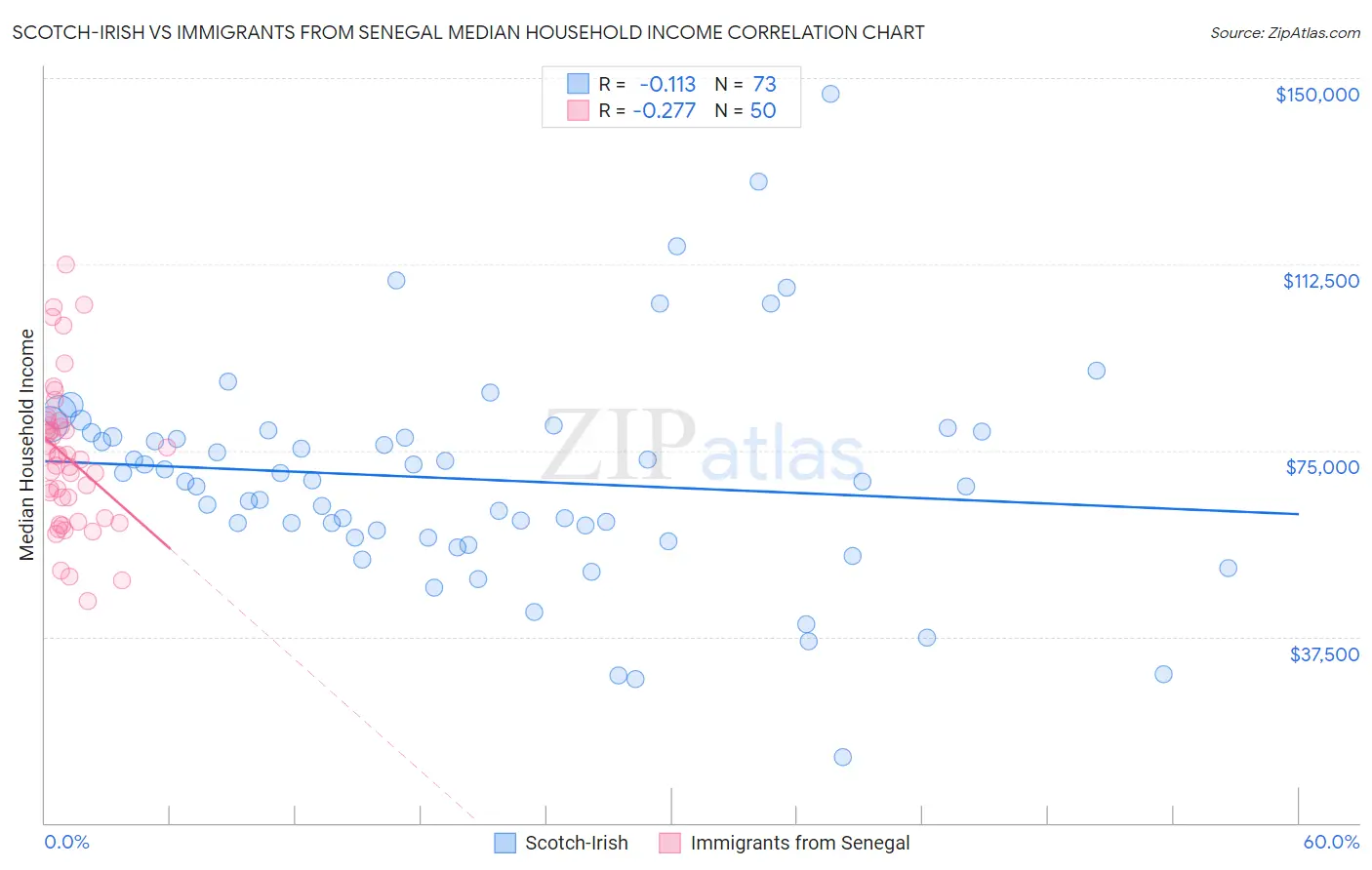 Scotch-Irish vs Immigrants from Senegal Median Household Income