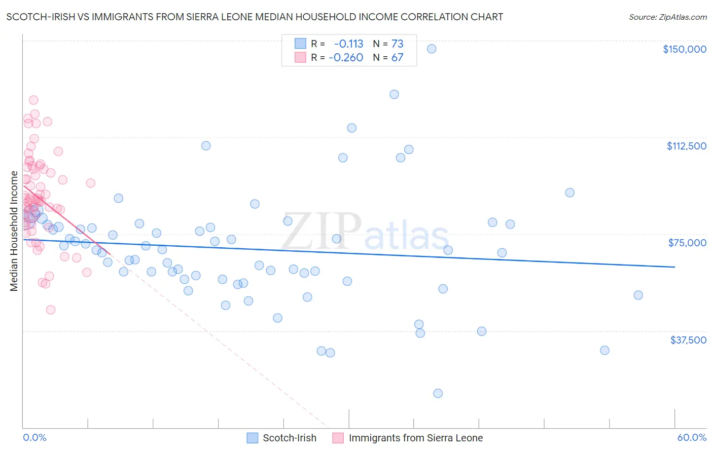 Scotch-Irish vs Immigrants from Sierra Leone Median Household Income