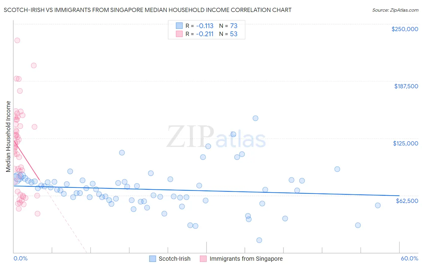 Scotch-Irish vs Immigrants from Singapore Median Household Income