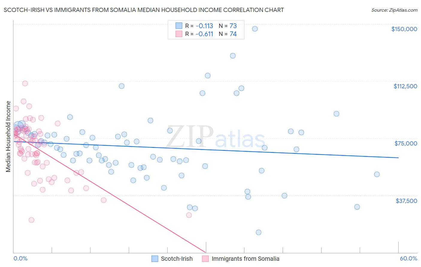 Scotch-Irish vs Immigrants from Somalia Median Household Income