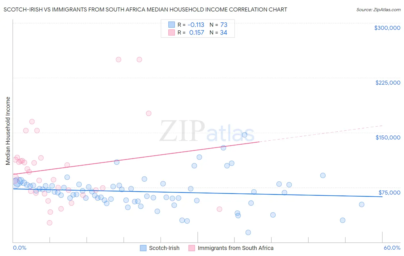 Scotch-Irish vs Immigrants from South Africa Median Household Income