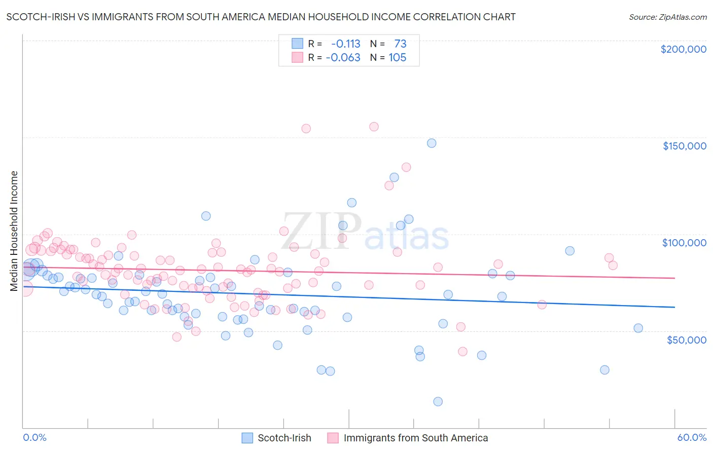 Scotch-Irish vs Immigrants from South America Median Household Income