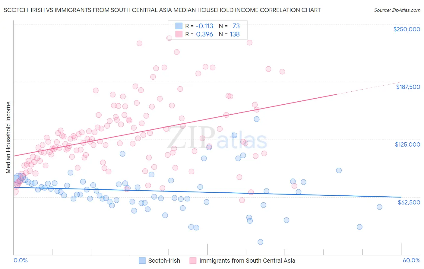 Scotch-Irish vs Immigrants from South Central Asia Median Household Income