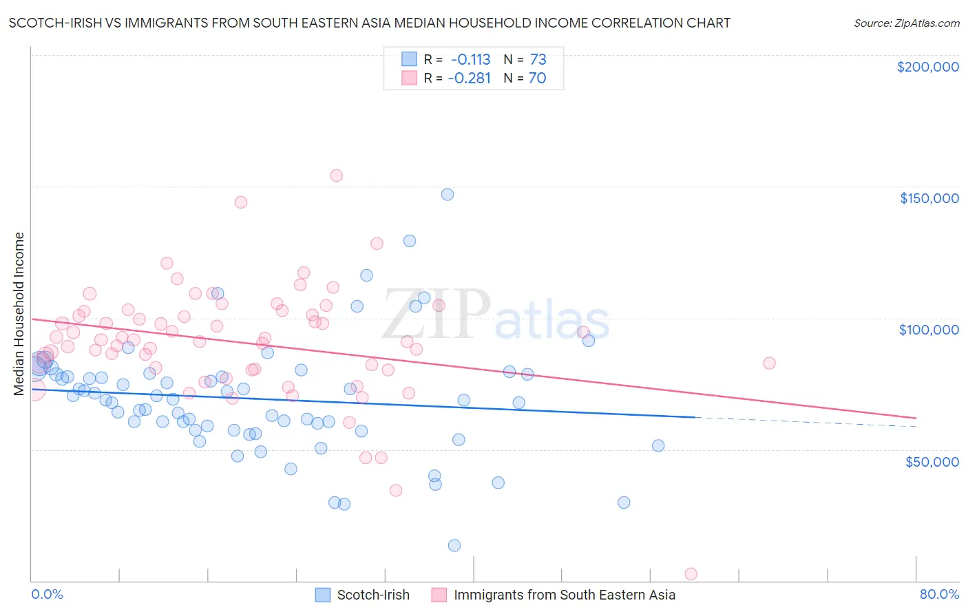 Scotch-Irish vs Immigrants from South Eastern Asia Median Household Income