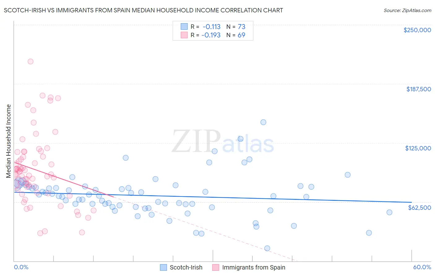 Scotch-Irish vs Immigrants from Spain Median Household Income