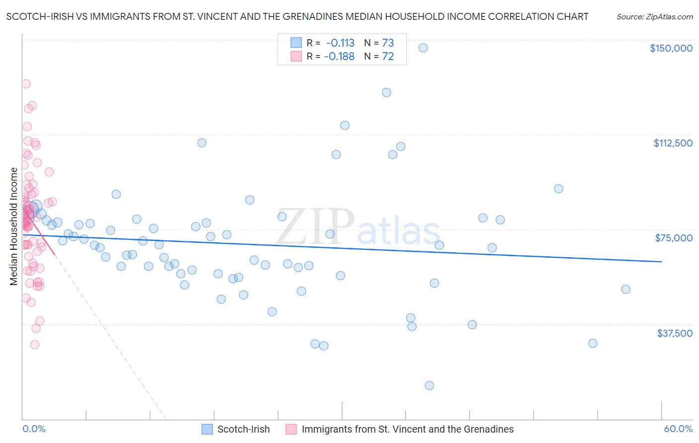 Scotch-Irish vs Immigrants from St. Vincent and the Grenadines Median Household Income