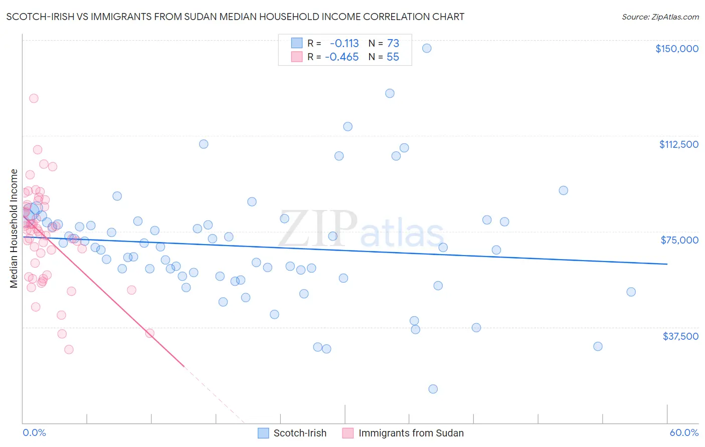 Scotch-Irish vs Immigrants from Sudan Median Household Income