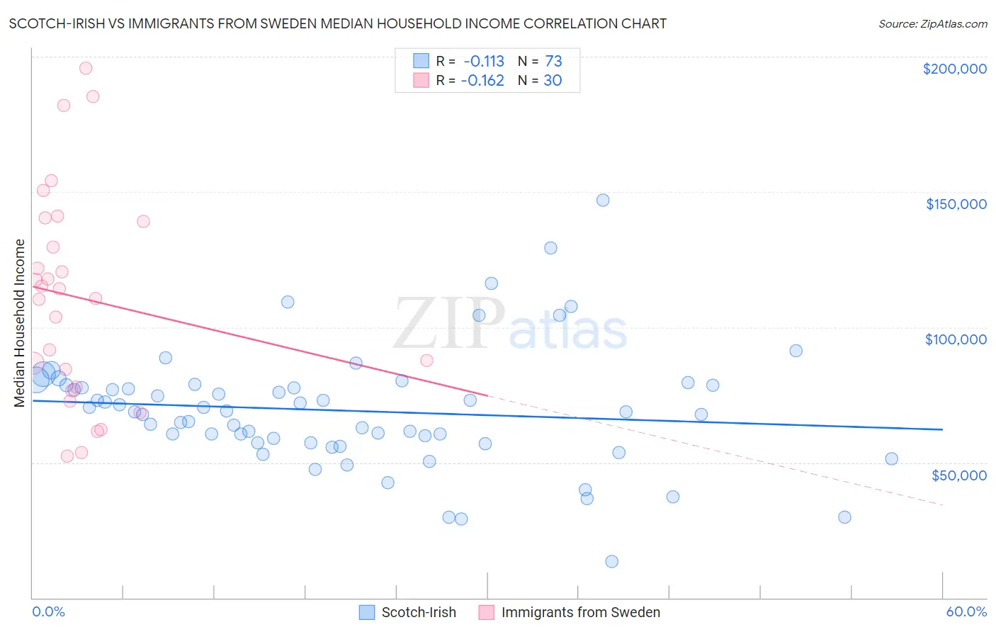 Scotch-Irish vs Immigrants from Sweden Median Household Income