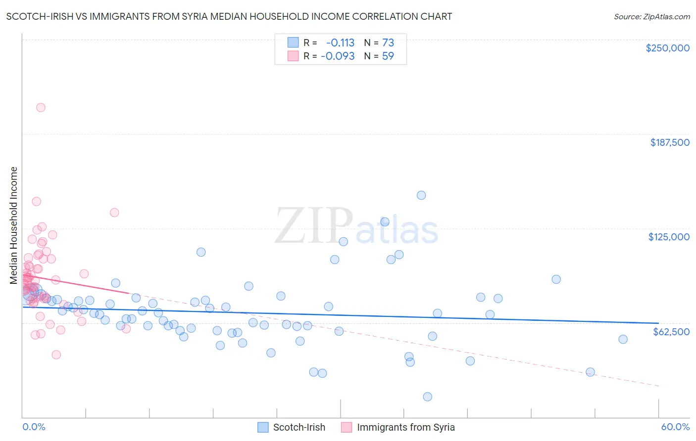 Scotch-Irish vs Immigrants from Syria Median Household Income