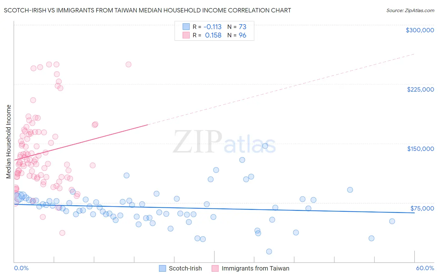 Scotch-Irish vs Immigrants from Taiwan Median Household Income