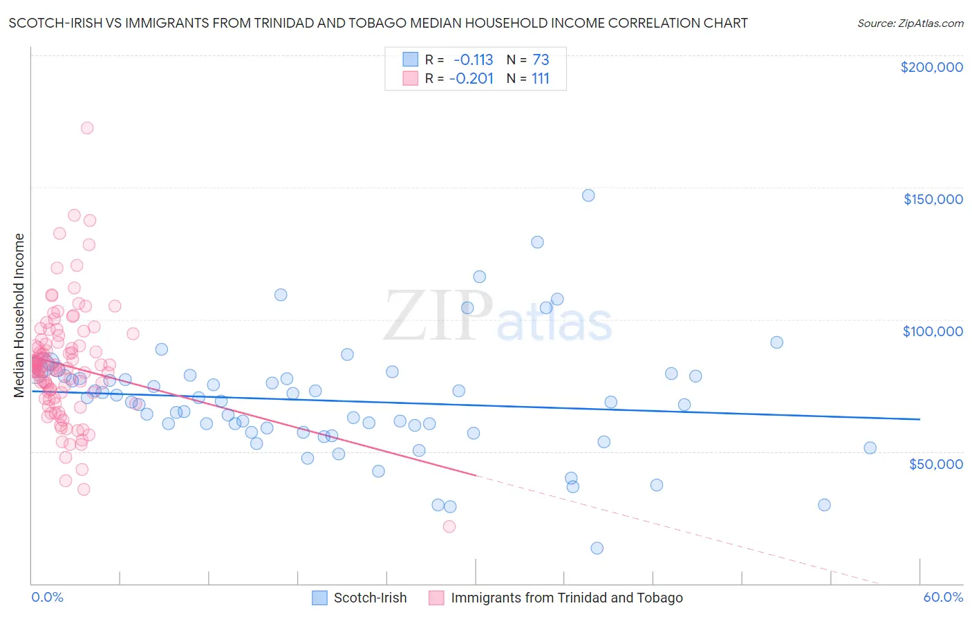 Scotch-Irish vs Immigrants from Trinidad and Tobago Median Household Income