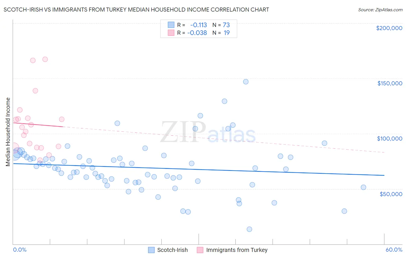 Scotch-Irish vs Immigrants from Turkey Median Household Income