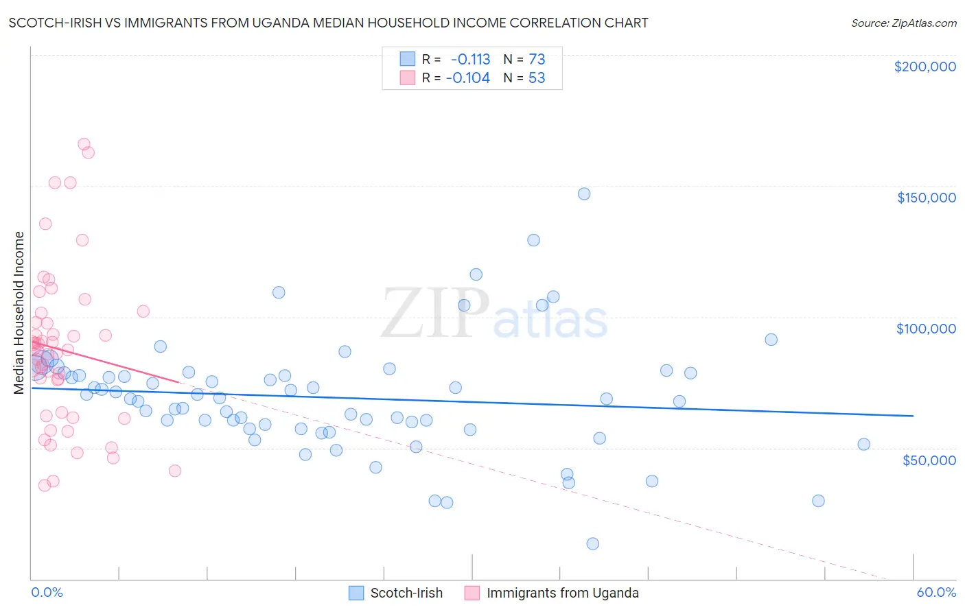 Scotch-Irish vs Immigrants from Uganda Median Household Income