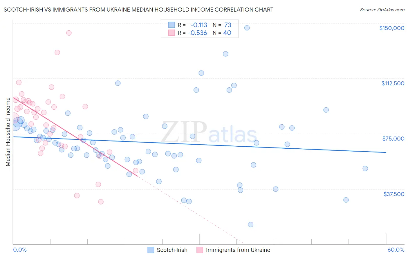 Scotch-Irish vs Immigrants from Ukraine Median Household Income