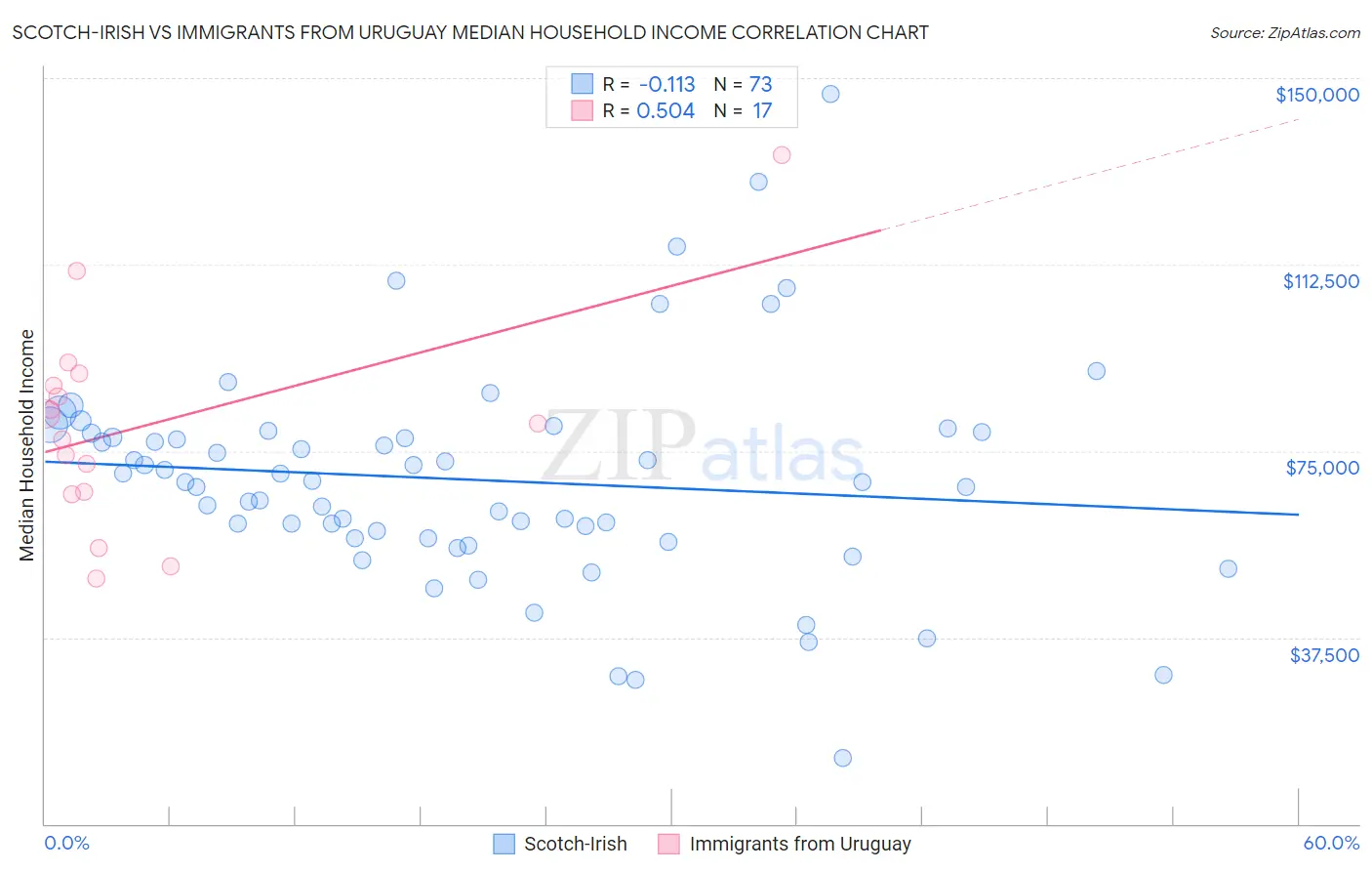 Scotch-Irish vs Immigrants from Uruguay Median Household Income