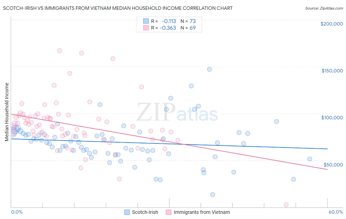 Scotch-Irish vs Immigrants from Vietnam Median Household Income