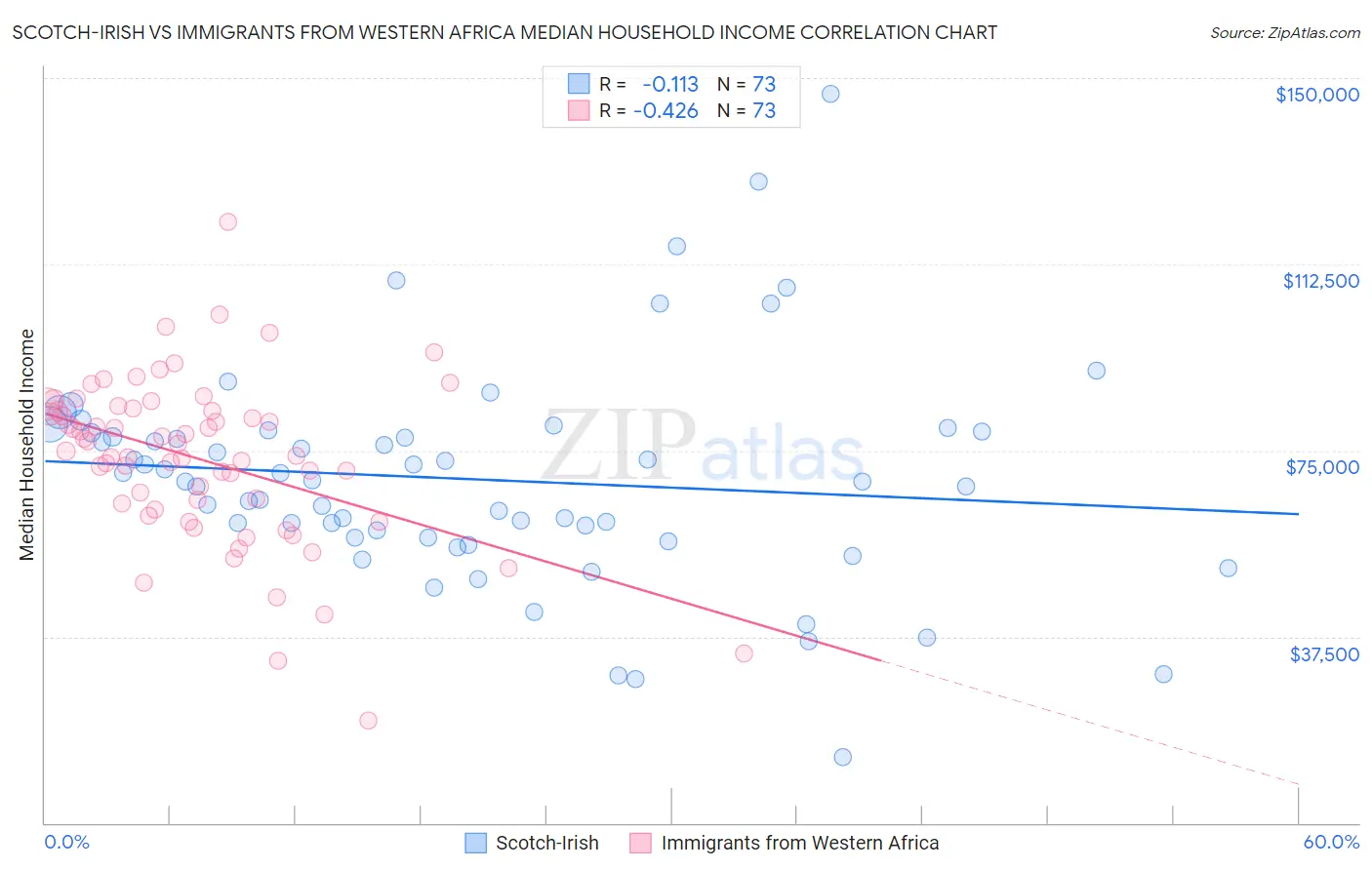 Scotch-Irish vs Immigrants from Western Africa Median Household Income